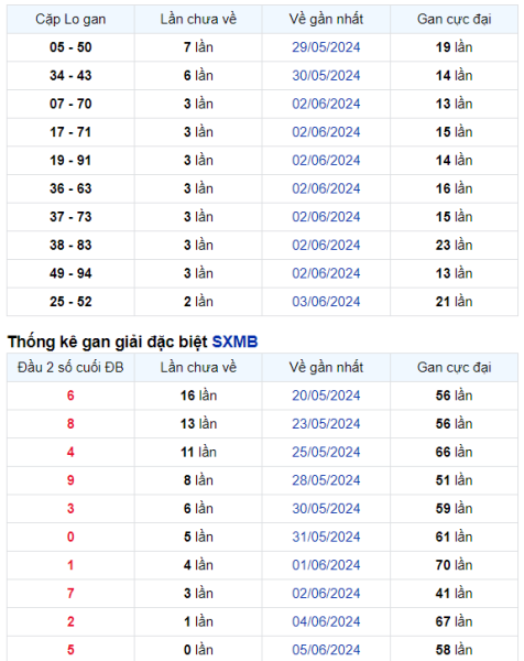 Thống kê Soi Cầu XSMB 06/06/2024 hôm nay