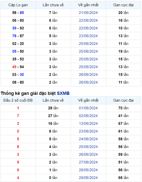 Thống kê Soi Cầu XSMB 30/06/2024 hôm nay