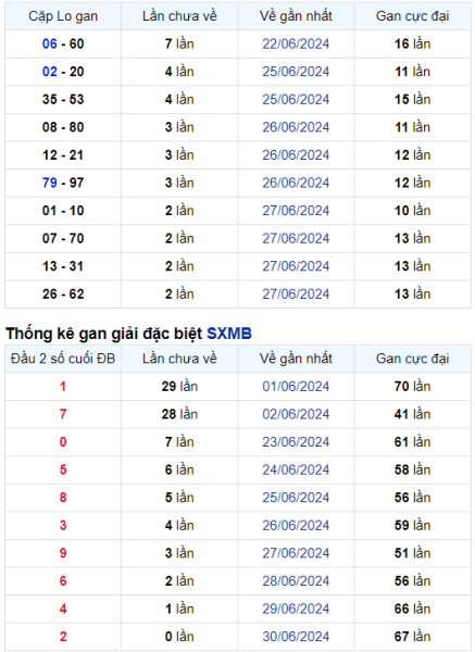 Thống kê Soi Cầu XSMB 01/07/2024 hôm nay