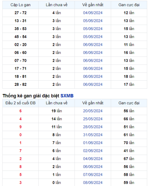 Thống kê Soi Cầu XSMB 09/06/2024 hôm nay