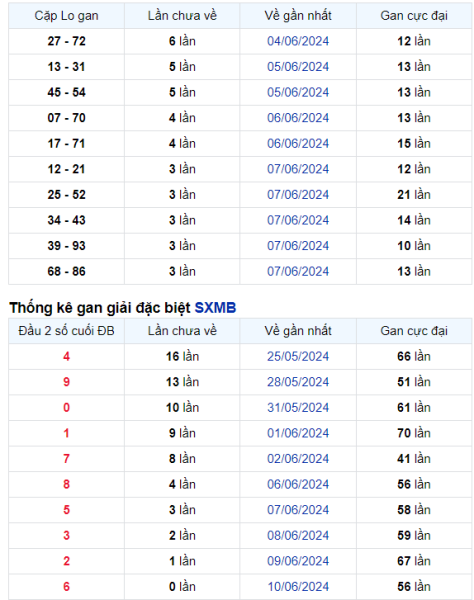 Thống kê Soi Cầu XSMB 11/06/2024 hôm nay