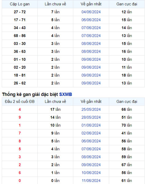 Thống kê Soi Cầu XSMB 12/06/2024 hôm nay