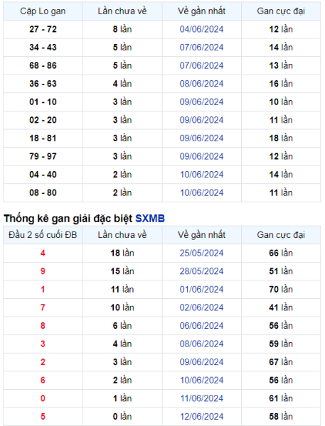Thống kê Soi Cầu XSMB 13/06/2024 hôm nay