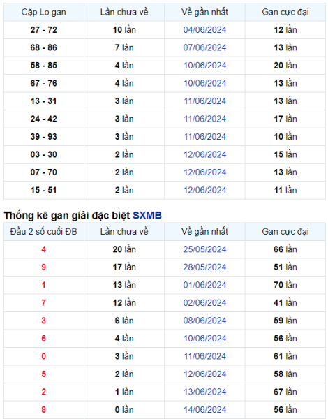 Thống kê Soi Cầu XSMB 15/06/2024 hôm nay