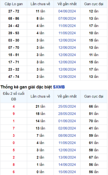 Thống kê Soi Cầu XSMB 16/06/2024 hôm nay