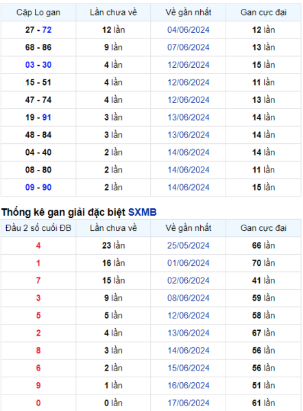 Thống kê Soi Cầu XSMB 18/06/2024 hôm nay