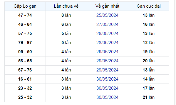 Thống kê soi cầu XSMB 03/06/2024 hôm nay