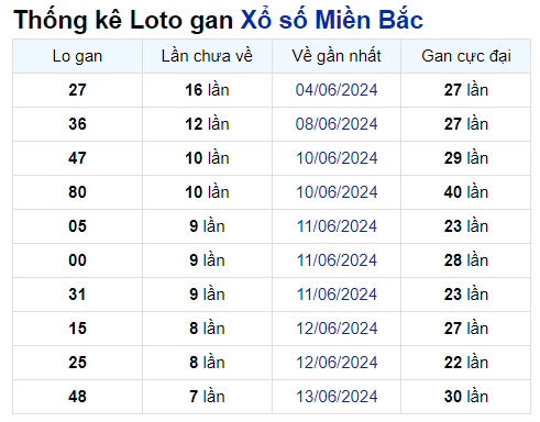 Thống kê Soi Cầu XSMB 21/06/2024 hôm nay