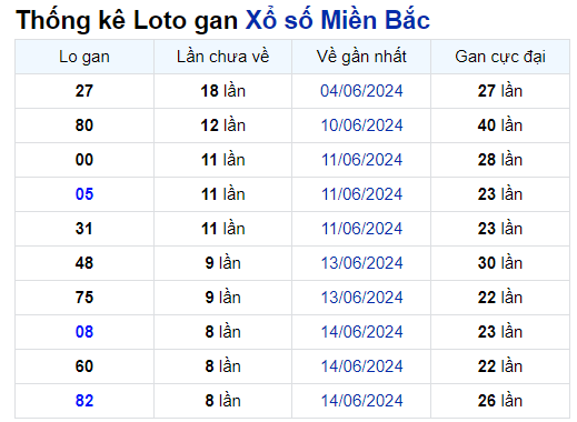 Thống kê Soi Cầu XSMB 24/06/2024 hôm nay