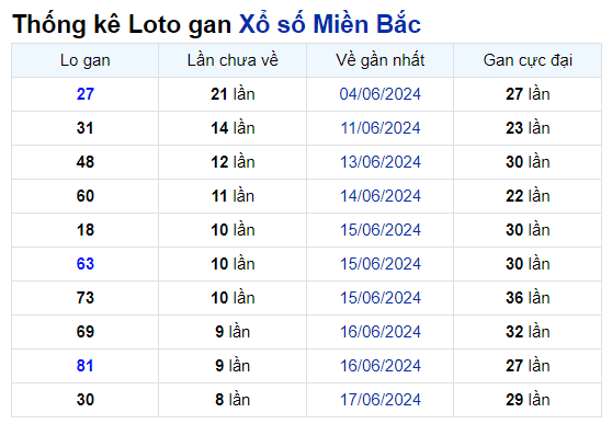 Thống kê Soi Cầu XSMB 27/06/2024 hôm nay