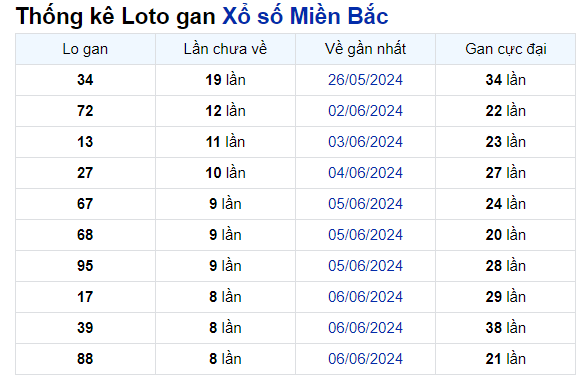 Thống kê Soi Cầu XSMB 15/06/2024 hôm nay