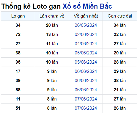 Thống kê Soi Cầu XSMB 16/06/2024 hôm nay