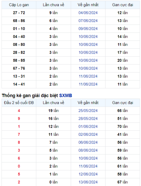 Thống kê Soi Cầu XSMB 14/06/2024 hôm nay