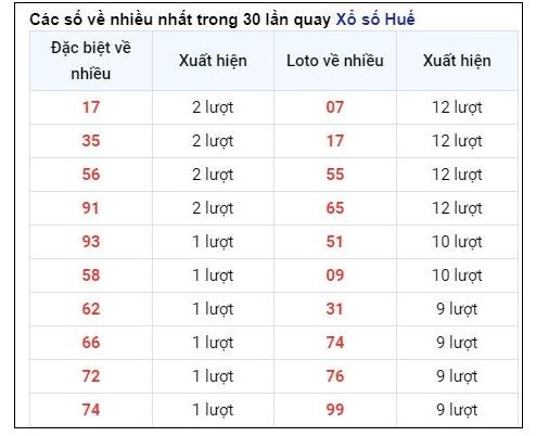 Soi Cầu XSMT 17/06/2024