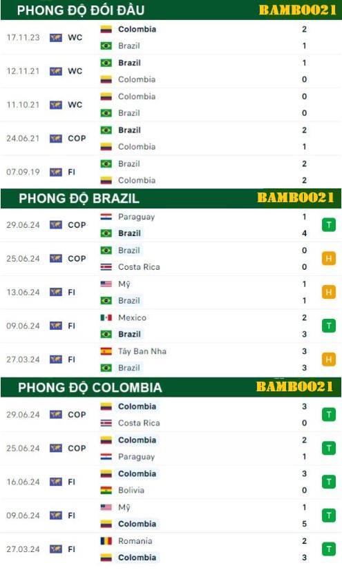 Phong Độ Thi Đấu Gần Đây  Brazil Vs Colombia