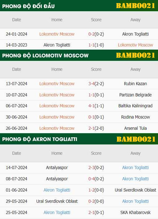 Phong Độ Thi Đấu Gần Đây  Lokomotiv Moscow Vs Akron Togliatti