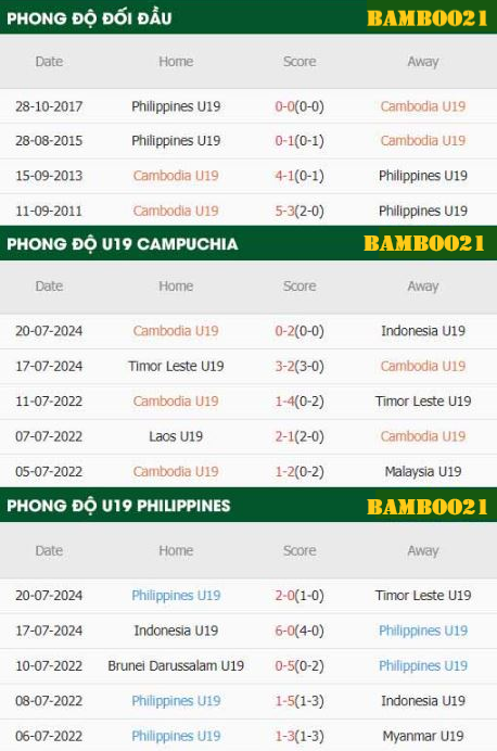 Phong Độ Thi Đấu Gần Đây  U19 Campuchia Vs U19 Philippines