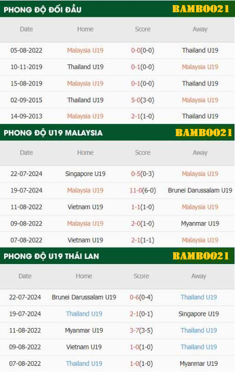 Phong Độ Thi Đấu Gần Đây  U19 Malaysia Vs U19 Thái Lan