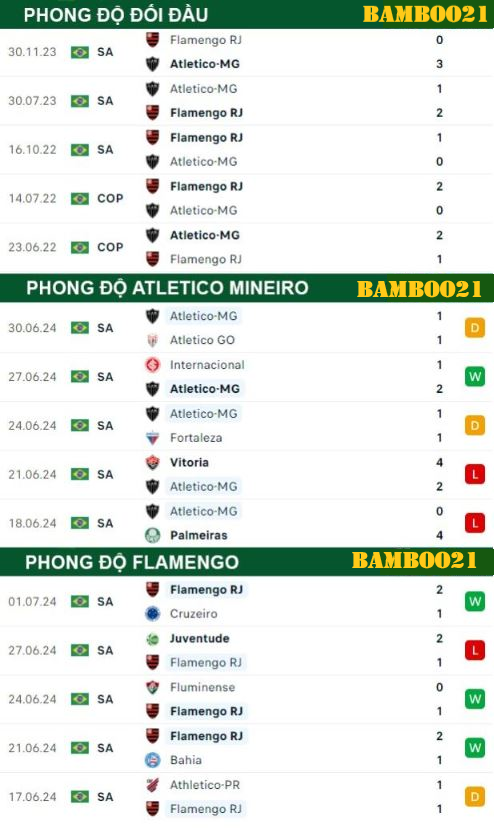 Phong Độ Thi Đấu Gần Đây Atletico Mineiro Vs Flamengo