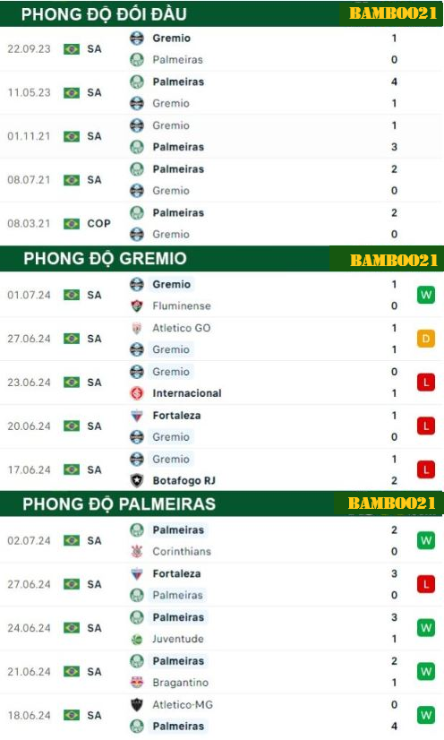 Phong Độ Thi Đấu Gần Đây Gremio Vs Palmeiras