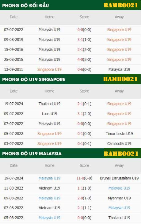 Phong Độ Thi Đấu Gần Đây  U19 Singapore Vs U19 Malaysia