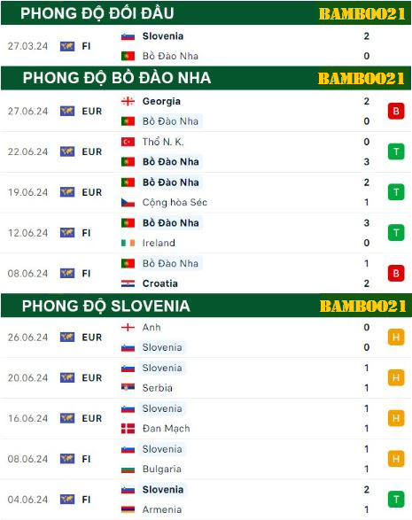 Soi Kèo Bồ Đào Nha Vs Slovenia, 2h00 Ngày 2/7/2024