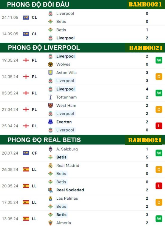 Phong độ thi đấu gần đây Liverpool vs Real Betis