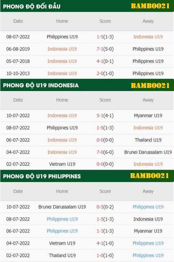 Phong Độ Thi Đấu Gần Đây  U19 Indonesia Vs U19 Philippines