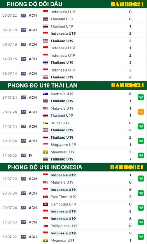 Phong độ thi đấu gần đây  U19 Thái Lan  vs U19 Indonesia