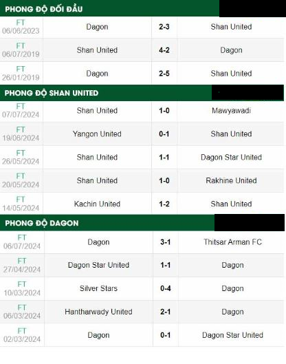 Shan United Vs Dagon