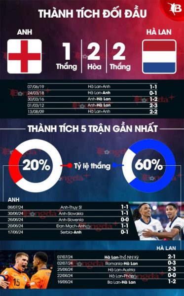 Anh Vs Ha Lan Thanh Tich