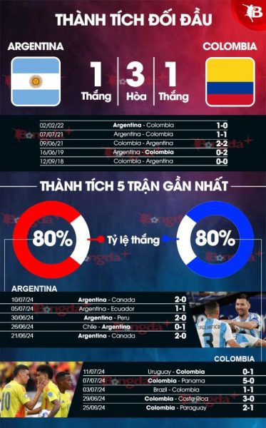 Argentina Vs Colombia Thanh Tich