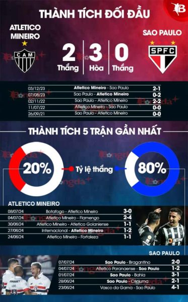 Atletico Mineiro Vs Sao Paulo Thanh Tich