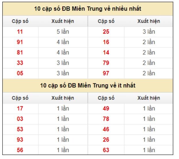 Xổ Số Miền Trung