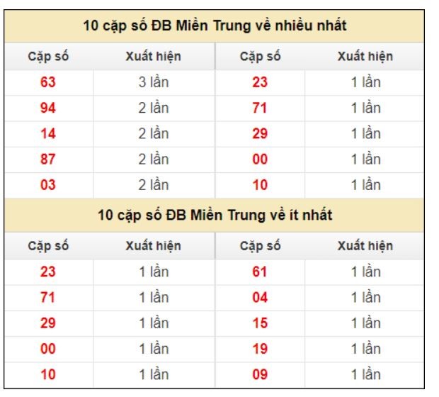 về nhiều nhất/ ít nhất