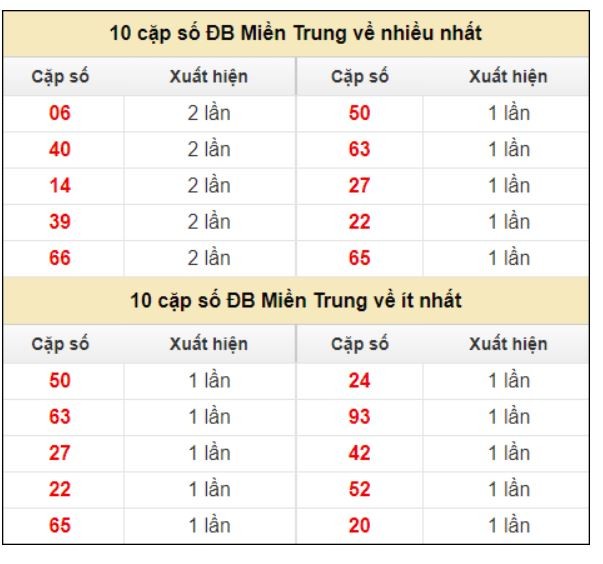 xổ số miền Trung