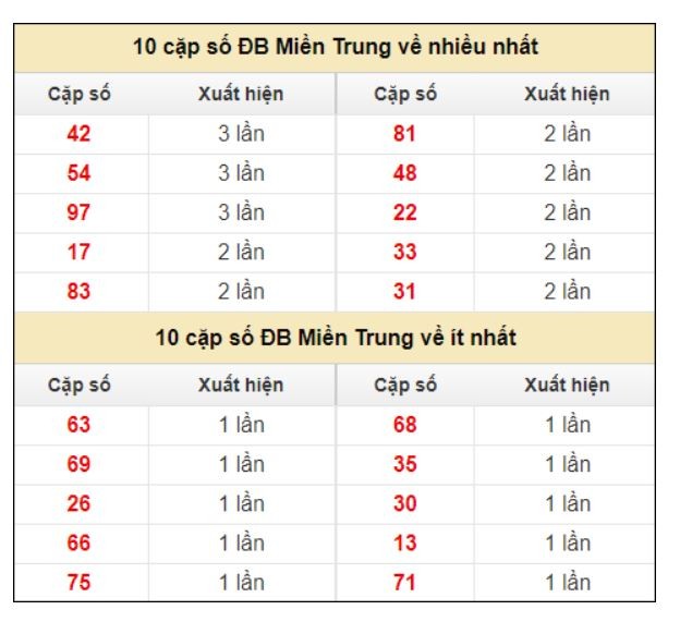 xổ số miền Trung