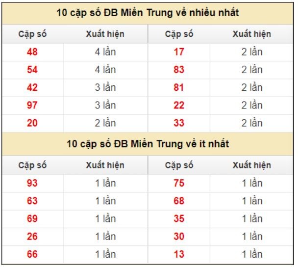  xổ số miền Trung