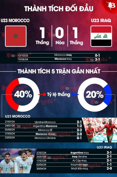 Morocco Vs Iraq Thanh Tich