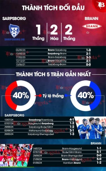 Sarpsborg Vs Brann Thanh Tich