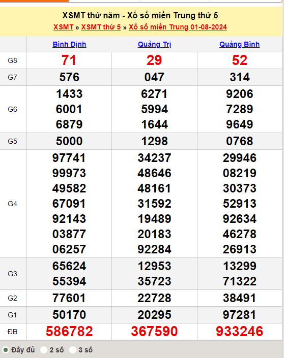 Soi Cầu XSMT 08/08/2024