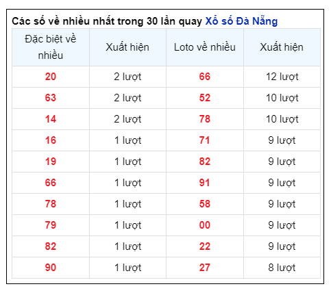 Soi Cầu XSMT 07/08/2024