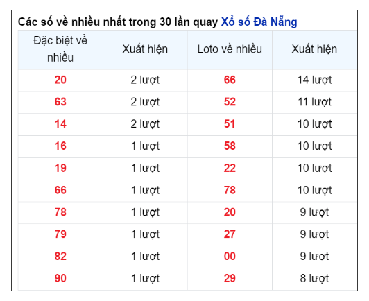 Soi Cầu XSMT 21/08/2024