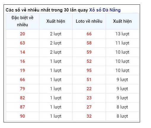 Soi Cầu XSMT 31/08/2024