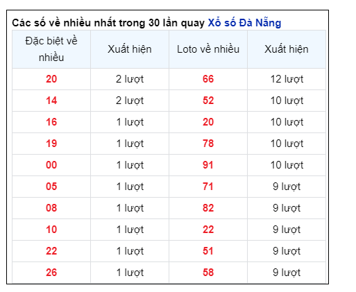 Soi Cầu XSMT 03/08/2024