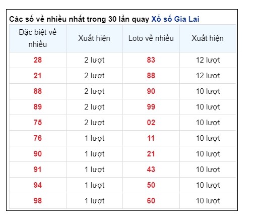 Soi Cầu XSMT 30/08/2024