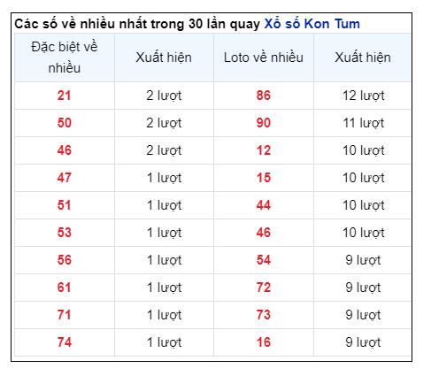 Soi Cầu XSMT 25/08/2024