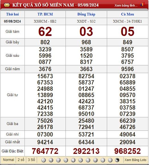 Soi Cầu XSMN 12/8/2024