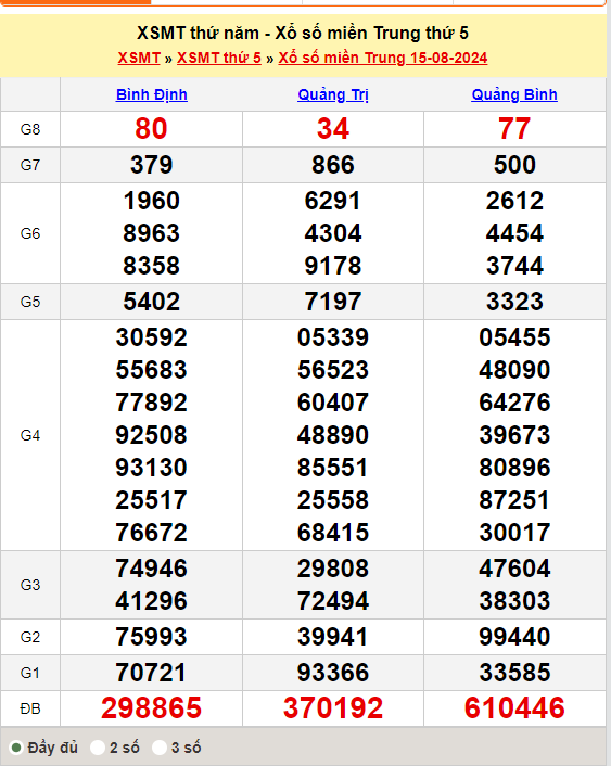Soi Cầu XSMT 22/08/2024