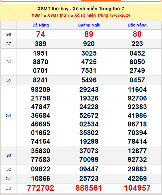 Soi Cầu XSMT 24/08/2024